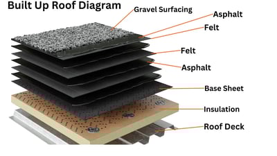 Built Up Roof